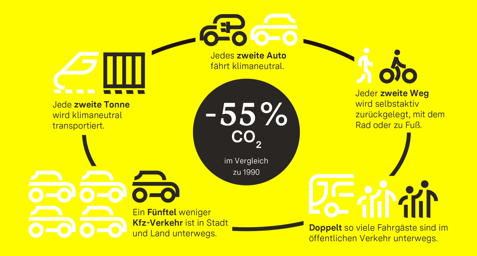 Landes-Verkehrswendeziele Grafik der Verkehrswendeziele des Landes Baden-Württemberg